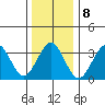 Safe Harbor tide chart for Sunday, January 8, 2023
