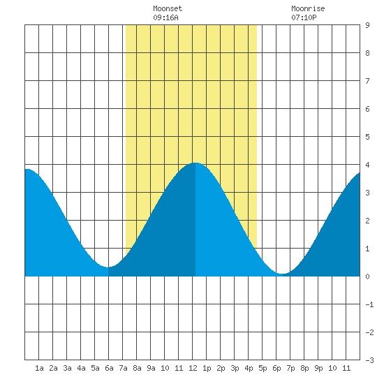 Safe Harbor tide chart for Monday, January 9, 2023