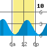 Safe Harbor tide chart for Friday, February 10, 2023