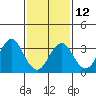 Safe Harbor tide chart for Sunday, February 12, 2023