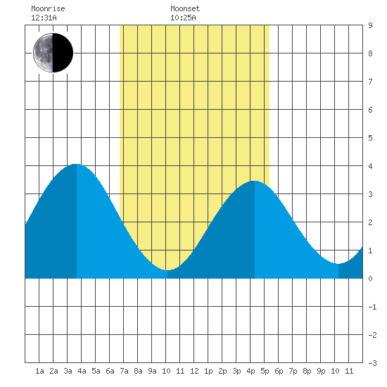 Safe Harbor tide chart for Monday, February 13, 2023