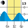 Safe Harbor tide chart for Monday, February 13, 2023