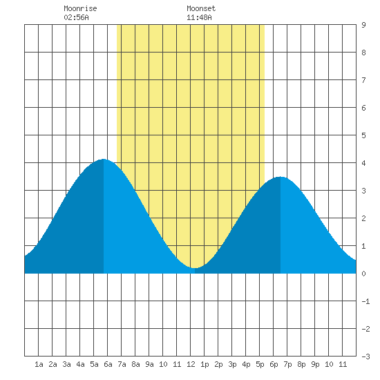 Safe Harbor tide chart for Wednesday, February 15, 2023