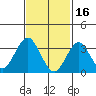 Safe Harbor tide chart for Thursday, February 16, 2023