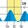 Safe Harbor tide chart for Saturday, February 18, 2023