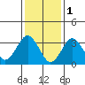 Safe Harbor tide chart for Wednesday, February 1, 2023