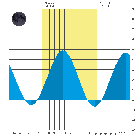 Safe Harbor tide chart for Monday, February 20, 2023