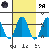Safe Harbor tide chart for Monday, February 20, 2023