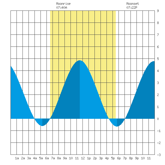 Safe Harbor tide chart for Tuesday, February 21, 2023