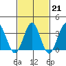 Safe Harbor tide chart for Tuesday, February 21, 2023