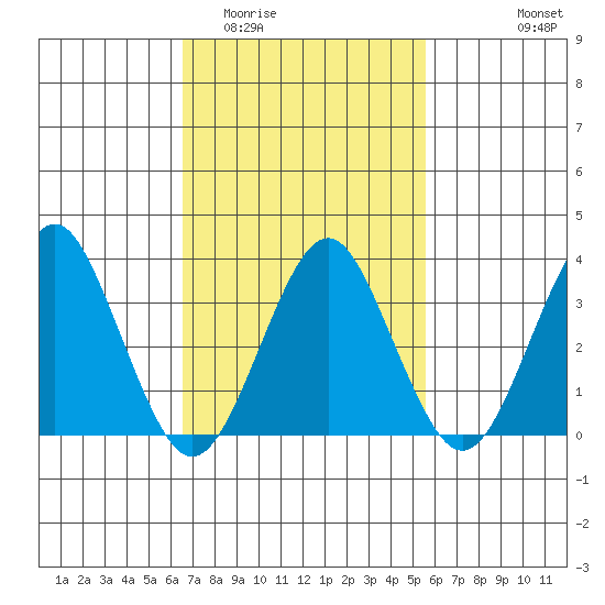 Safe Harbor tide chart for Thursday, February 23, 2023