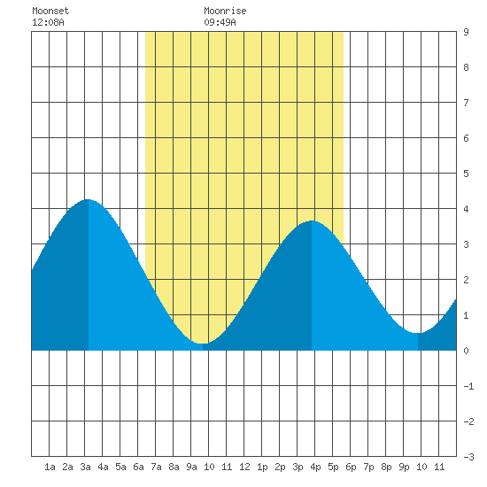 Safe Harbor tide chart for Sunday, February 26, 2023