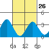 Safe Harbor tide chart for Sunday, February 26, 2023