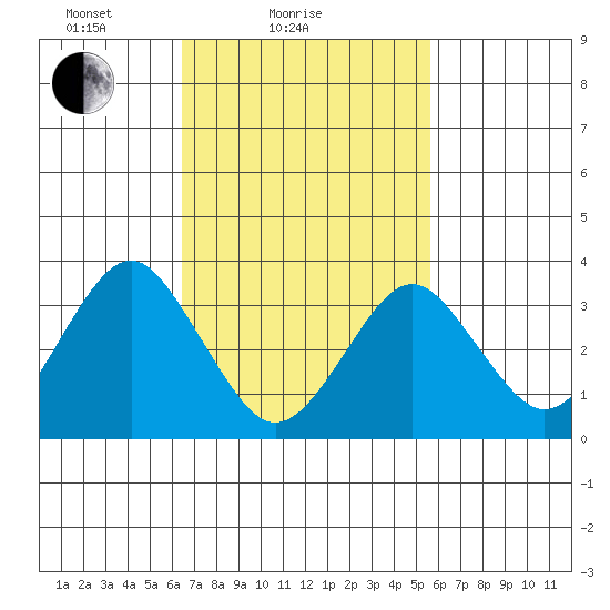 Safe Harbor tide chart for Monday, February 27, 2023