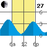 Safe Harbor tide chart for Monday, February 27, 2023