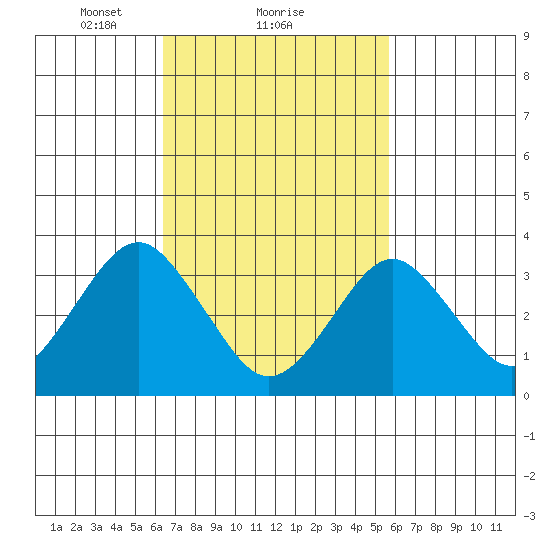 Safe Harbor tide chart for Tuesday, February 28, 2023