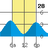 Safe Harbor tide chart for Tuesday, February 28, 2023
