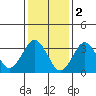 Safe Harbor tide chart for Thursday, February 2, 2023