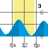 Safe Harbor tide chart for Friday, February 3, 2023