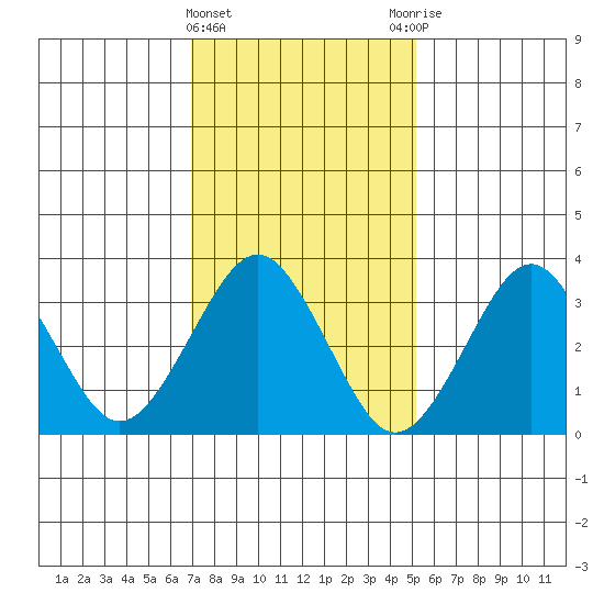 Safe Harbor tide chart for Saturday, February 4, 2023