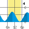 Safe Harbor tide chart for Saturday, February 4, 2023