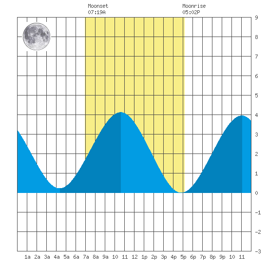 Safe Harbor tide chart for Sunday, February 5, 2023