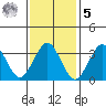 Safe Harbor tide chart for Sunday, February 5, 2023