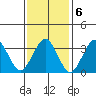 Safe Harbor tide chart for Monday, February 6, 2023