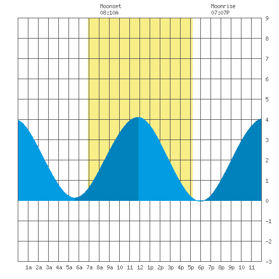 Safe Harbor tide chart for Tuesday, February 7, 2023