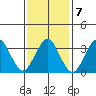Safe Harbor tide chart for Tuesday, February 7, 2023