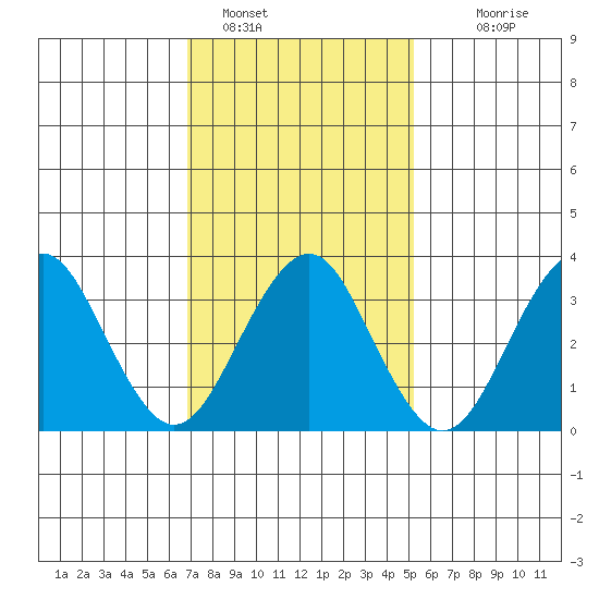 Safe Harbor tide chart for Wednesday, February 8, 2023