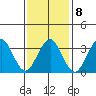 Safe Harbor tide chart for Wednesday, February 8, 2023