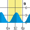 Safe Harbor tide chart for Thursday, February 9, 2023