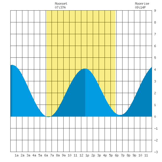 Safe Harbor tide chart for Friday, March 10, 2023