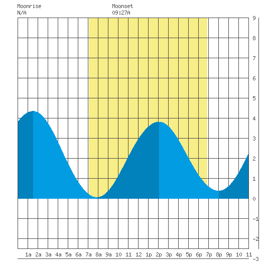 Safe Harbor tide chart for Sunday, March 12, 2023