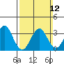 Safe Harbor tide chart for Sunday, March 12, 2023