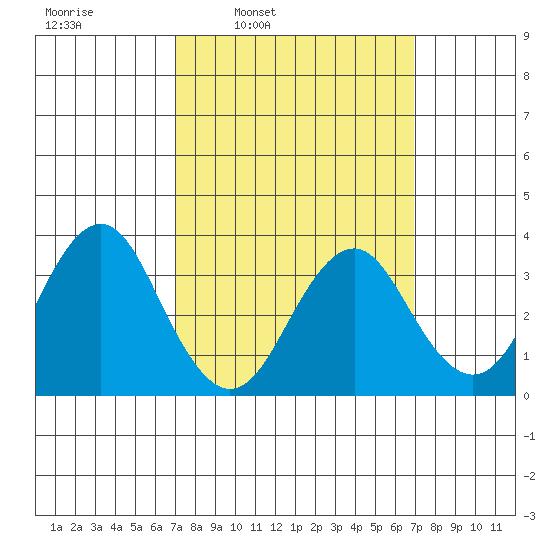 Safe Harbor tide chart for Monday, March 13, 2023