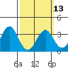 Safe Harbor tide chart for Monday, March 13, 2023