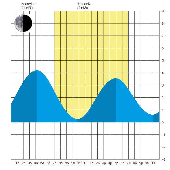 Safe Harbor tide chart for Tuesday, March 14, 2023
