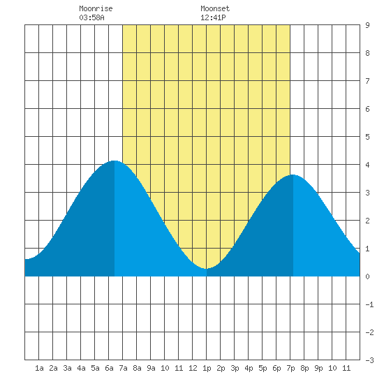 Safe Harbor tide chart for Thursday, March 16, 2023