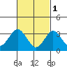 Safe Harbor tide chart for Wednesday, March 1, 2023