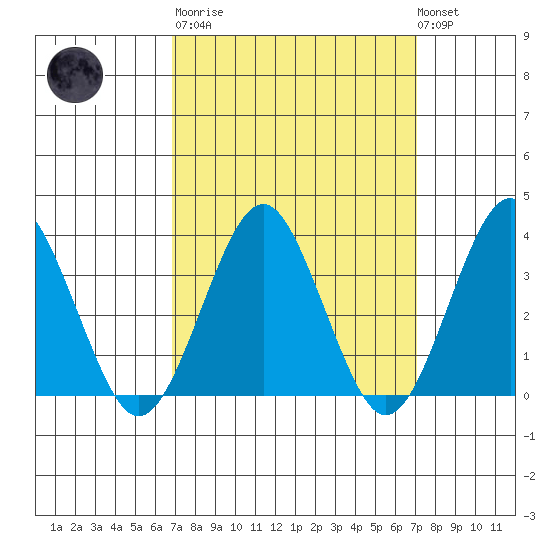 Safe Harbor tide chart for Tuesday, March 21, 2023