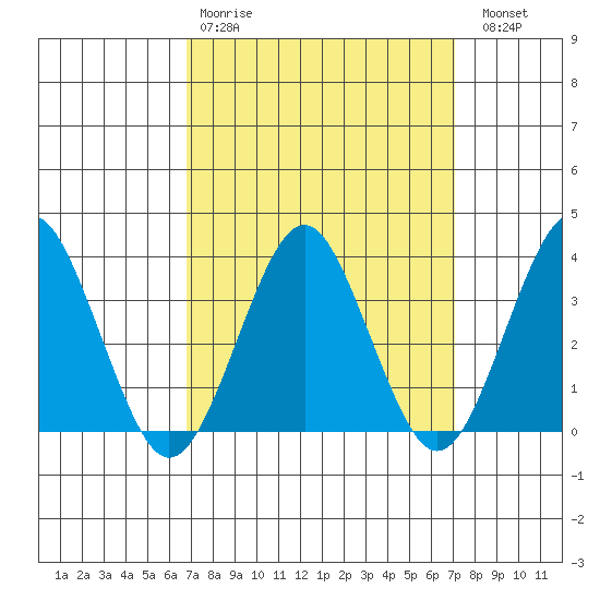 Safe Harbor tide chart for Wednesday, March 22, 2023