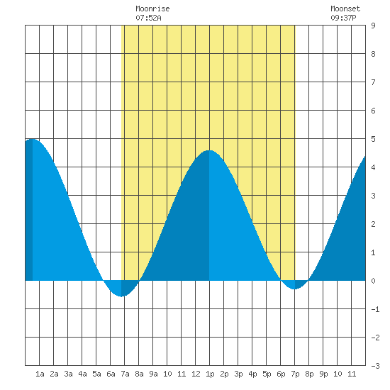 Safe Harbor tide chart for Thursday, March 23, 2023