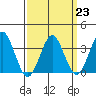Safe Harbor tide chart for Thursday, March 23, 2023