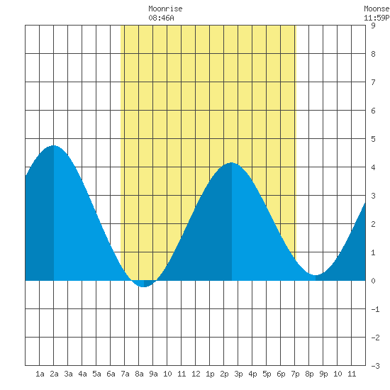 Safe Harbor tide chart for Saturday, March 25, 2023