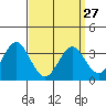 Safe Harbor tide chart for Monday, March 27, 2023