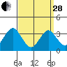 Safe Harbor tide chart for Tuesday, March 28, 2023
