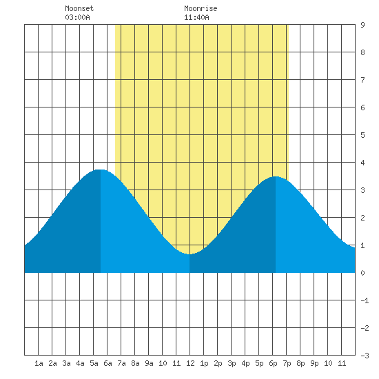 Safe Harbor tide chart for Wednesday, March 29, 2023