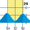 Safe Harbor tide chart for Wednesday, March 29, 2023